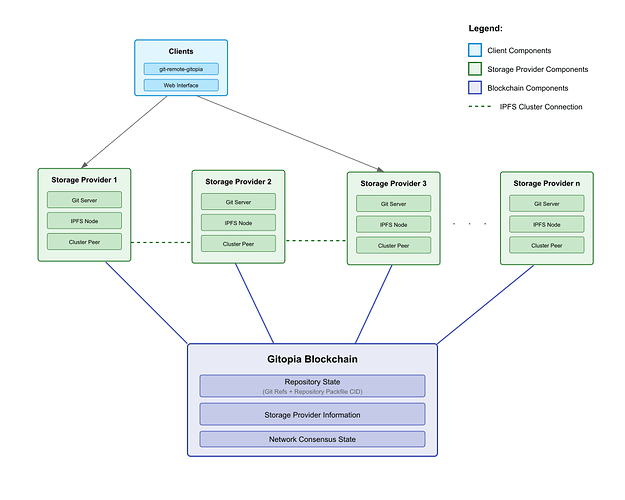 storage-architecture